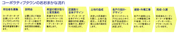 コーポラティブタウンのおおまかな流れ