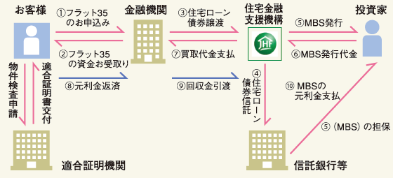 フラット35の仕組み