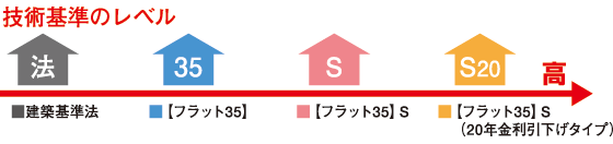 技術基準のレベル