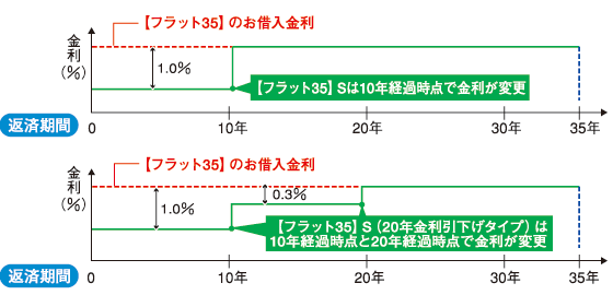 フラット35とフラット35Sの違い