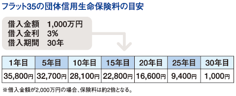 フラット35の団体信用生命保険料の目安