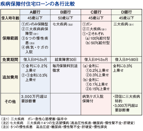 疾病保証付住宅ローンの各行比較